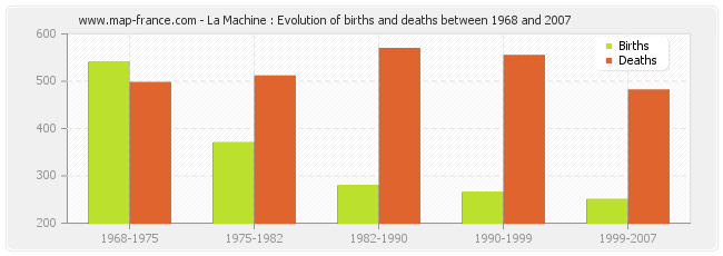 La Machine : Evolution of births and deaths between 1968 and 2007